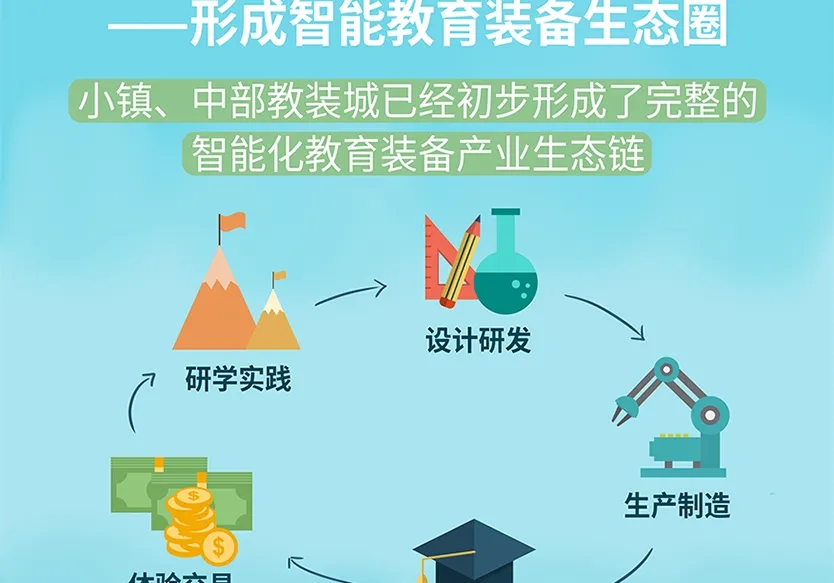 “小鎮”里的智能化教裝“大夢想”！產業集群的四大“車輪”!