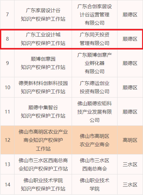 服務再升級！廣東工業(yè)設計城獲授“佛山市知識產權保護工作站”