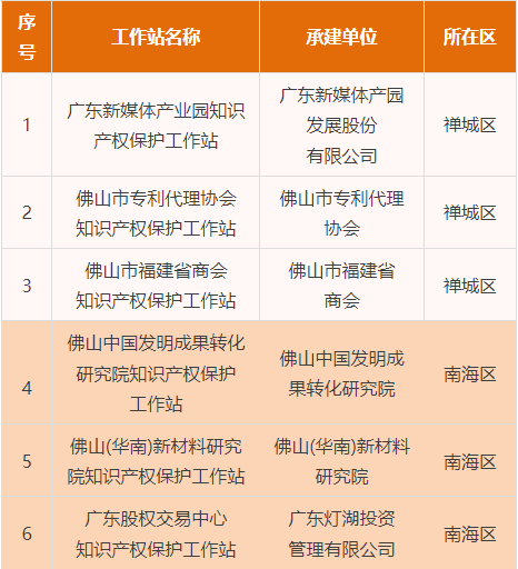 服務再升級！廣東工業(yè)設計城獲授“佛山市知識產權保護工作站”